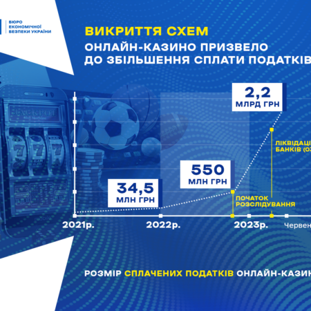 Скільки налогів від ігорного бізнесу отримала Україна у 2023 році