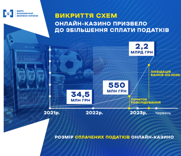Скільки налогів від ігорного бізнесу отримала Україна у 2023 році